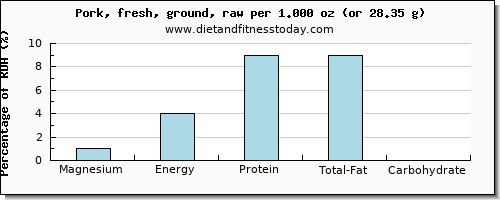 magnesium and nutritional content in ground pork
